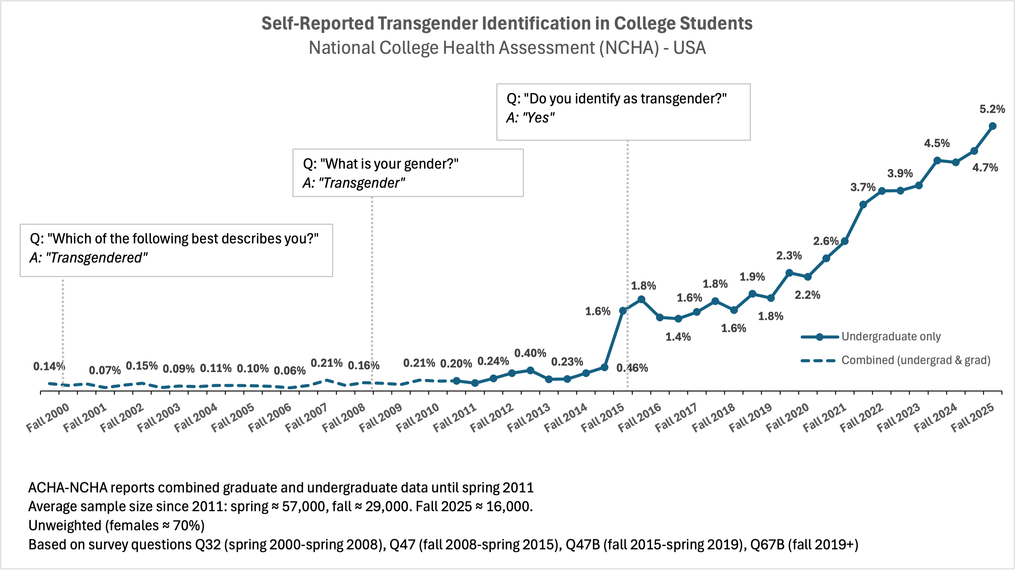 Trans ID college