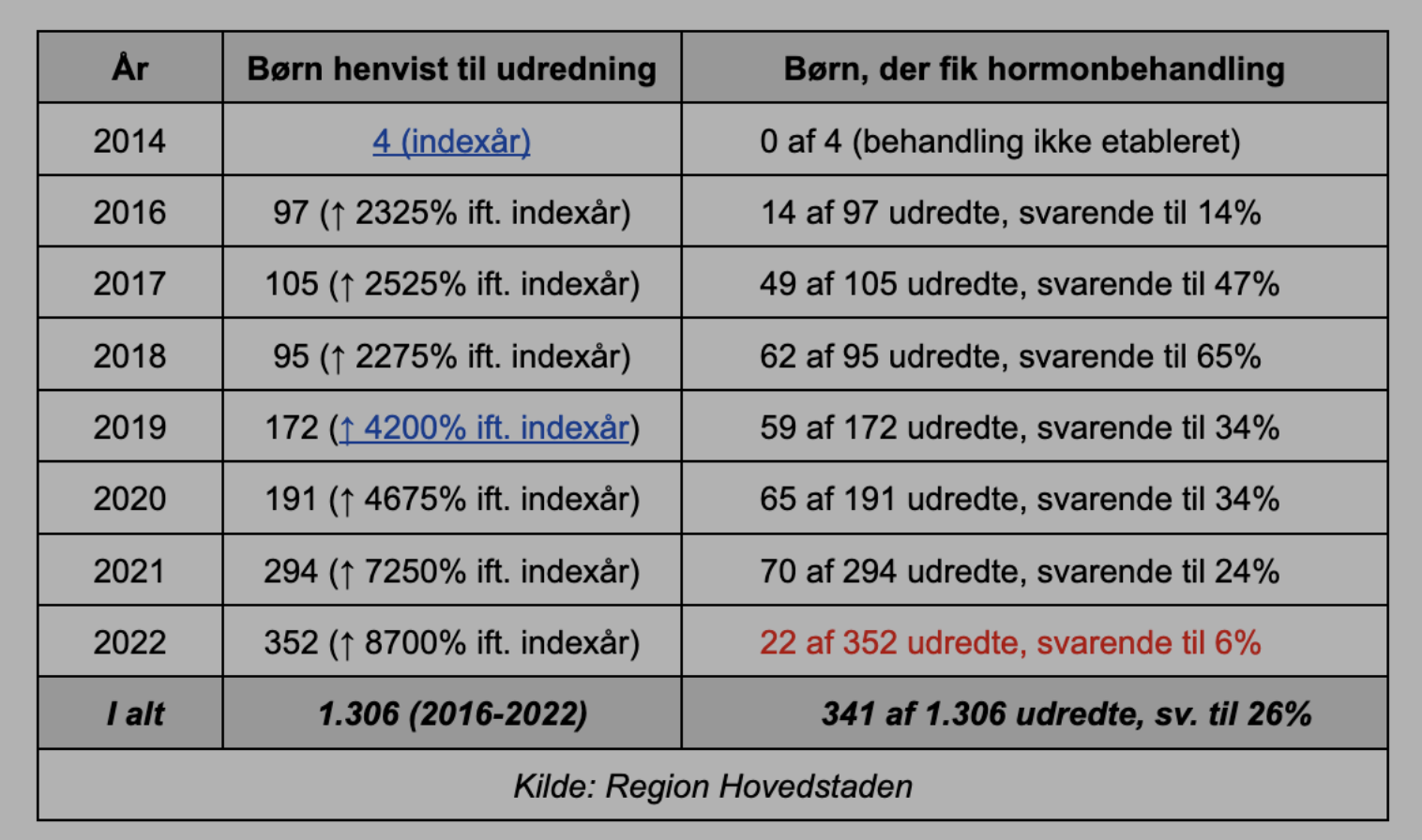 Denmark gender clinic intakes vs approval for hormones